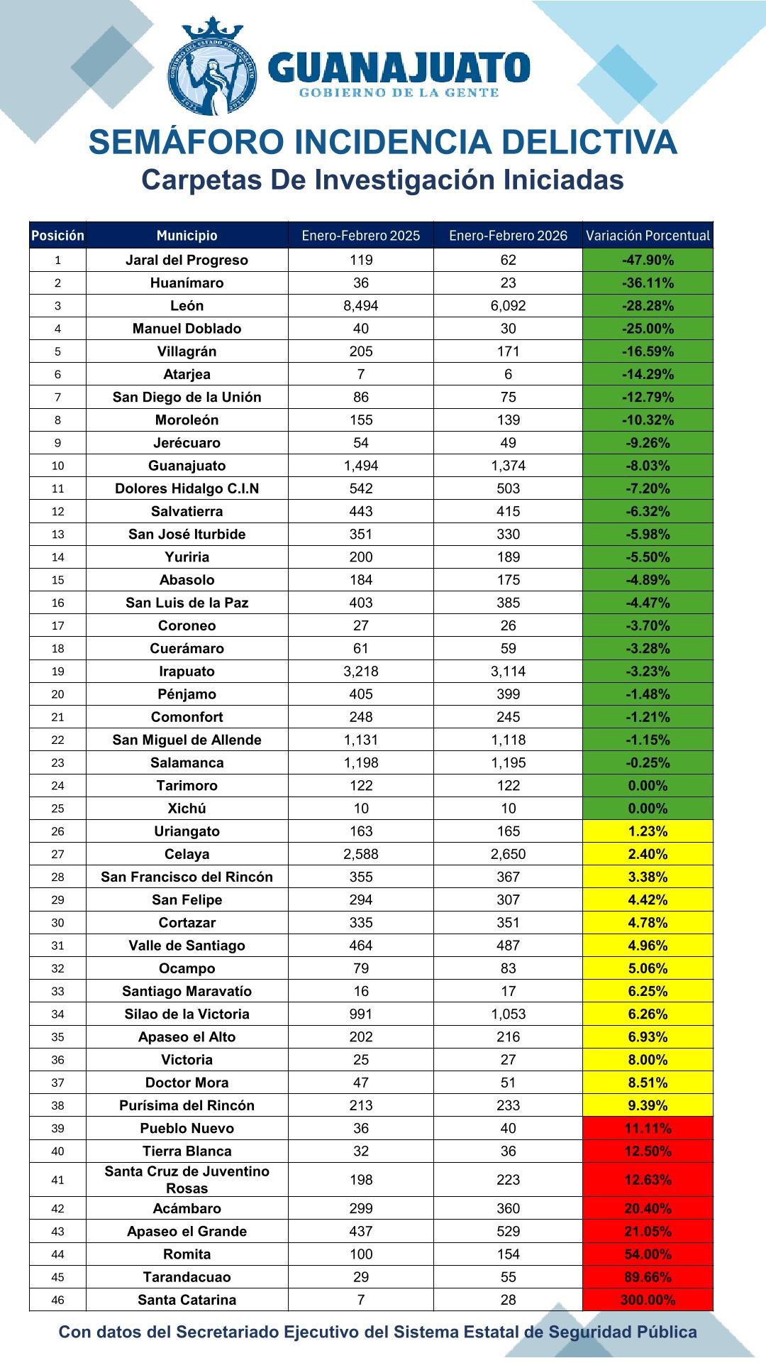 Semáforo Febrero 2026