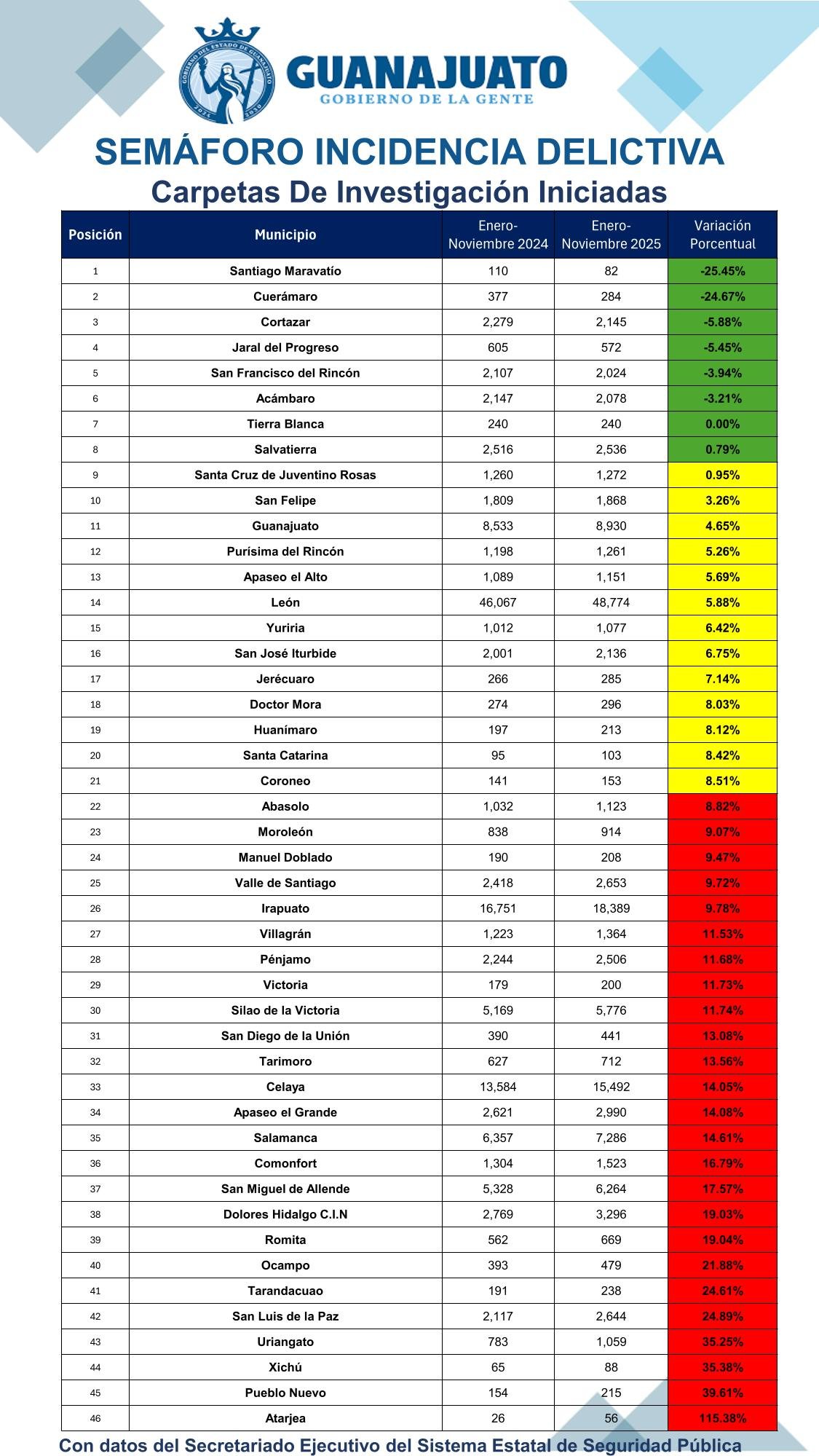 Semáforo Noviembre 2025