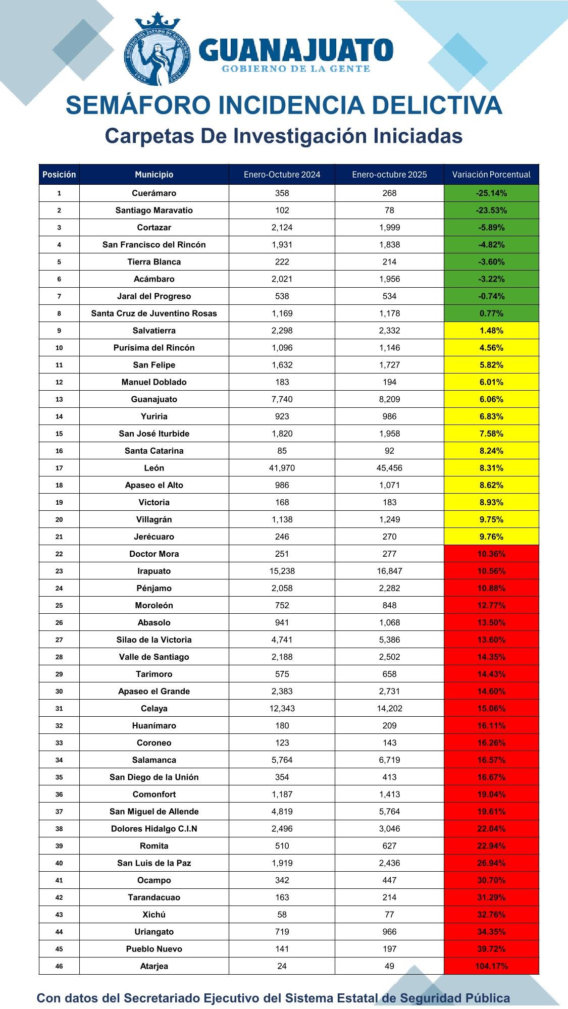 Semáforo Octubre 2025